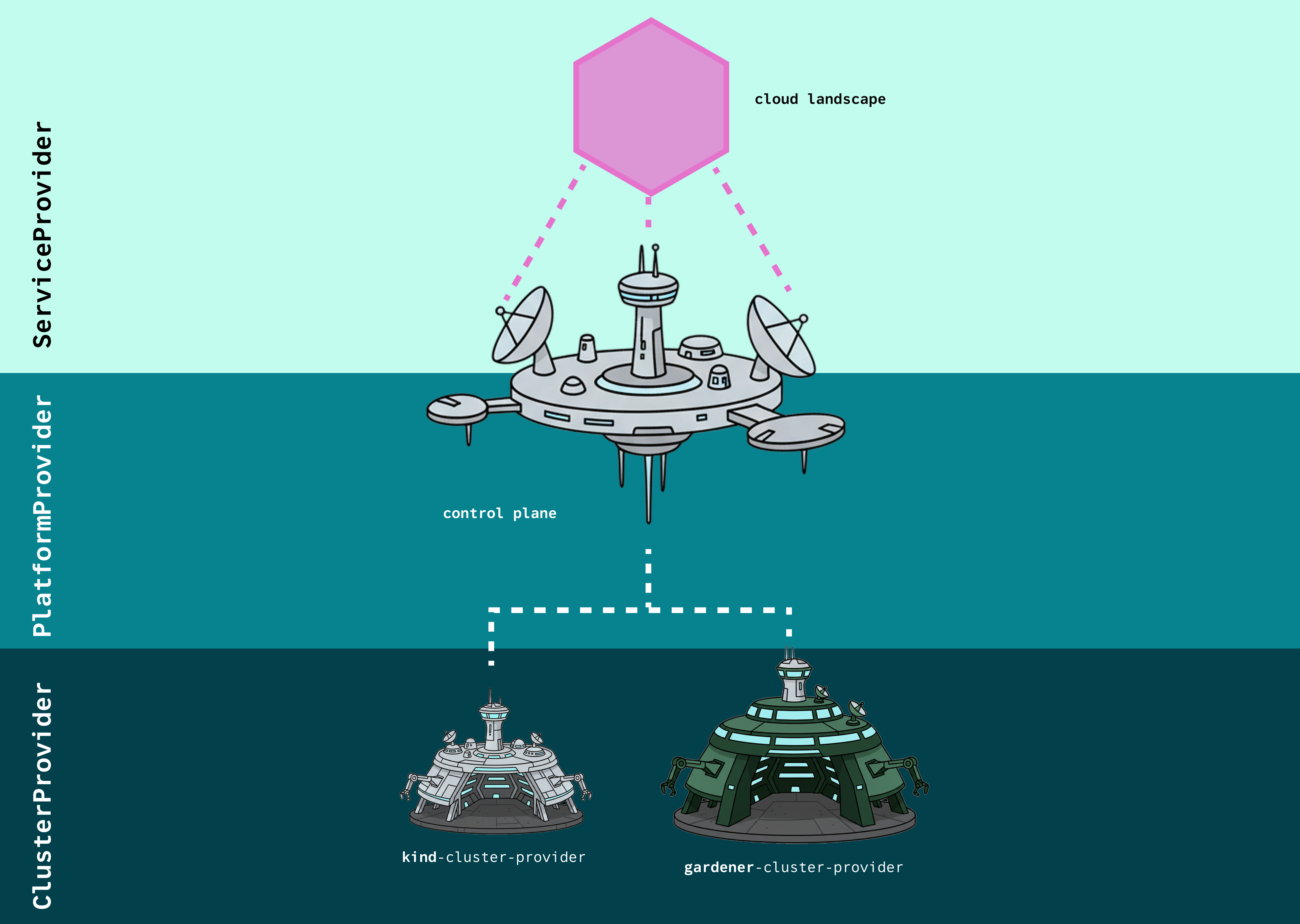 Overview of provider types in OpenControlPlane